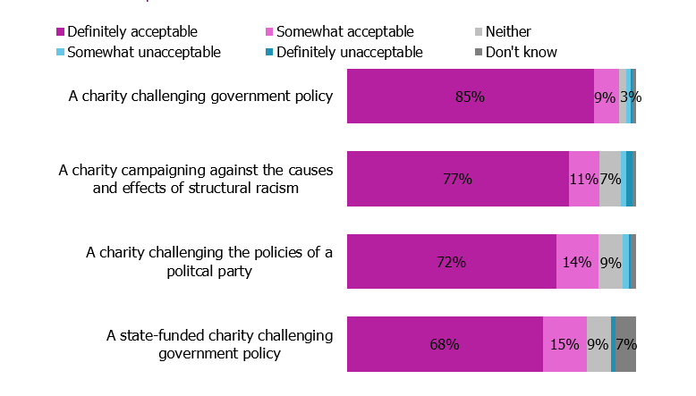 Chart showing acceptable actions for charities