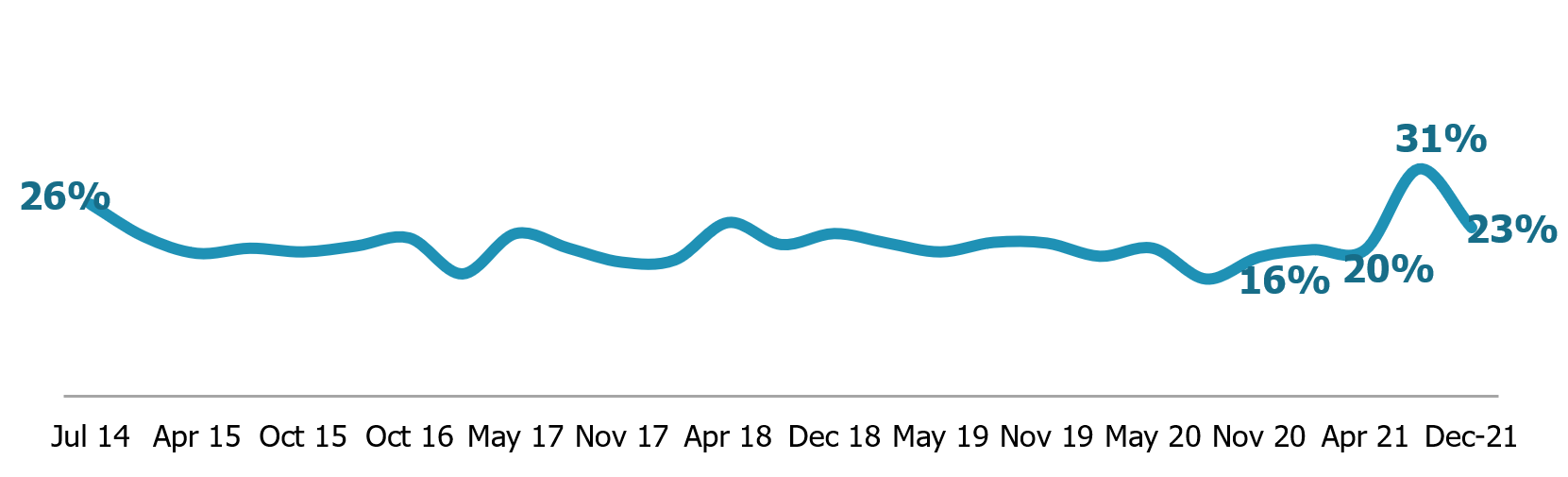 Chart showing how covid pushed volunteering down and then up