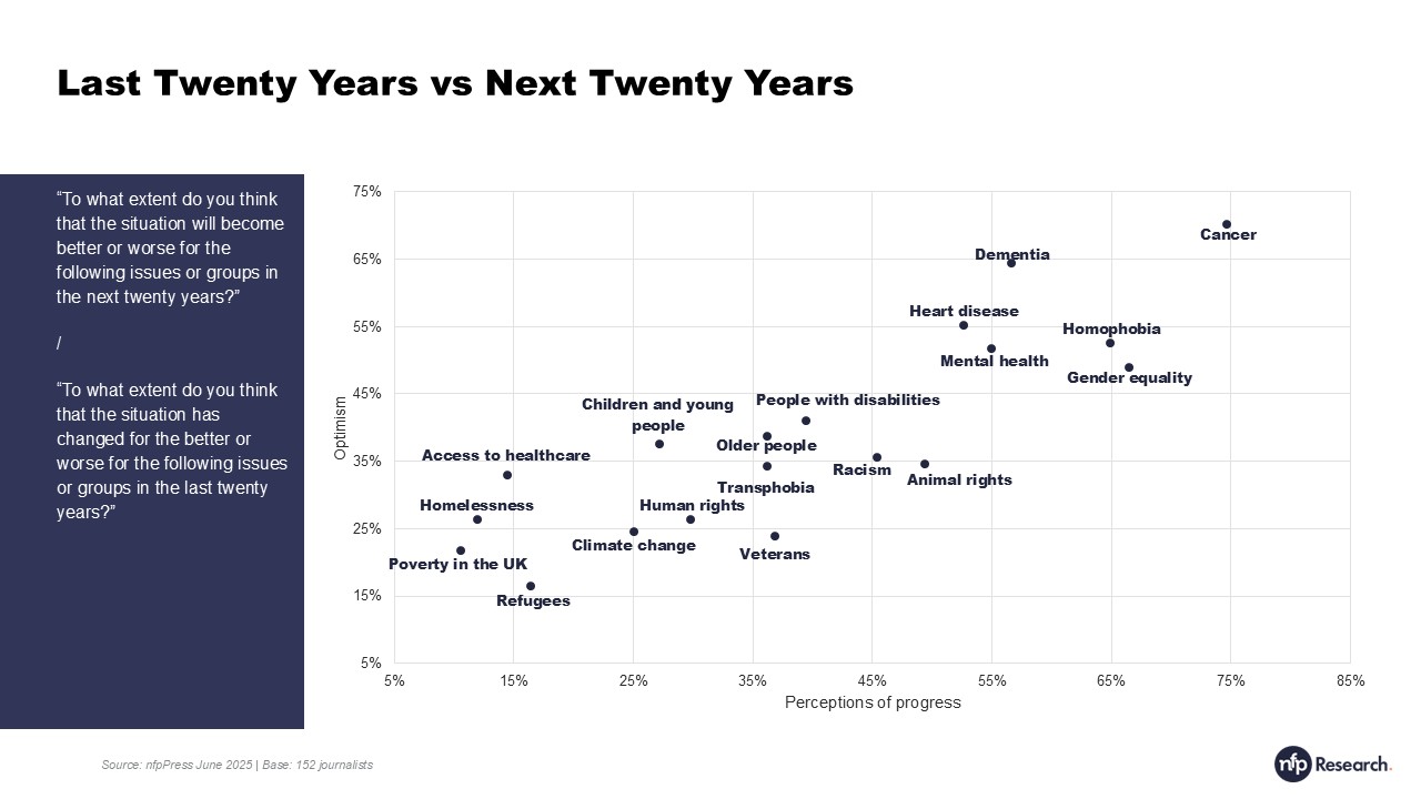 A graph plotting jouralists' responses to two key questions - see image description for full info