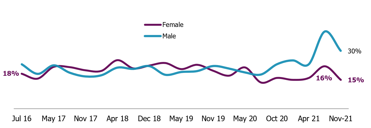 More men than women are now volunteering