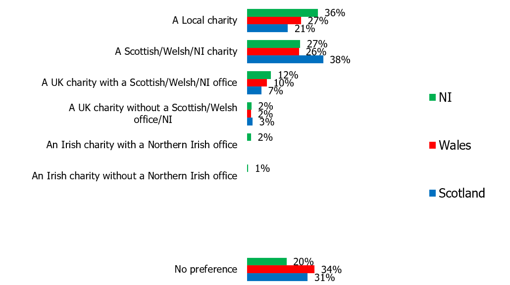 Chart showing type of charity respondents in the devolved nations people prefer