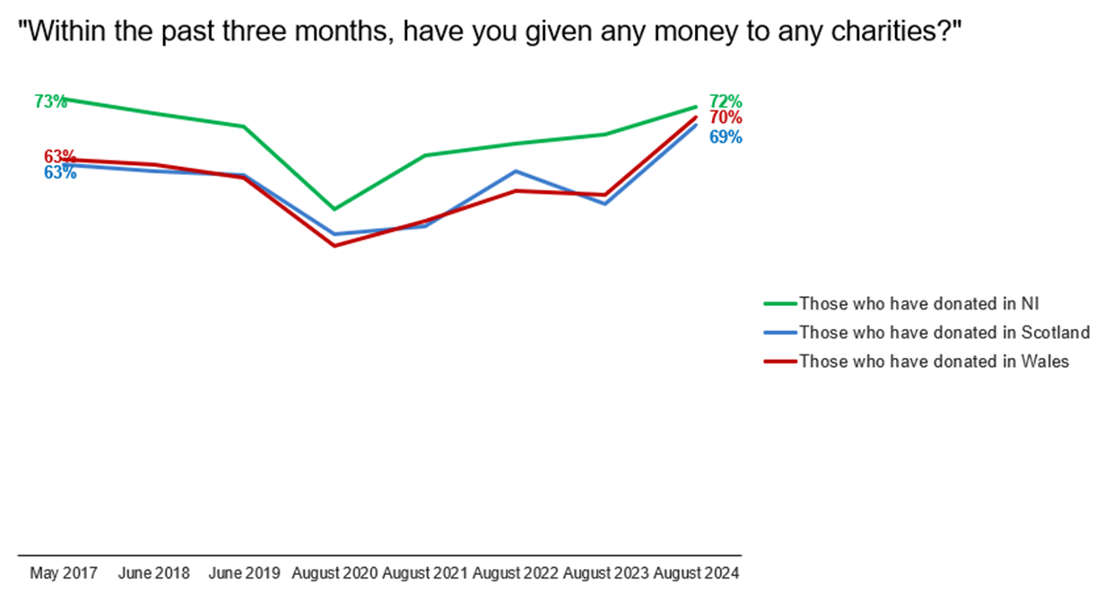 Graph of giving levels