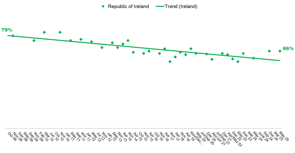 Graph showing decline
