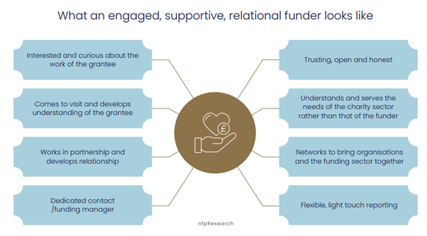 An image outlining the qualities of an engaged, supportive, relational funder - available in text below