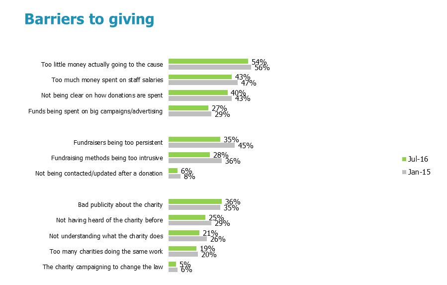 Barriers that discourage the public from giving to charity | nfpSynergy