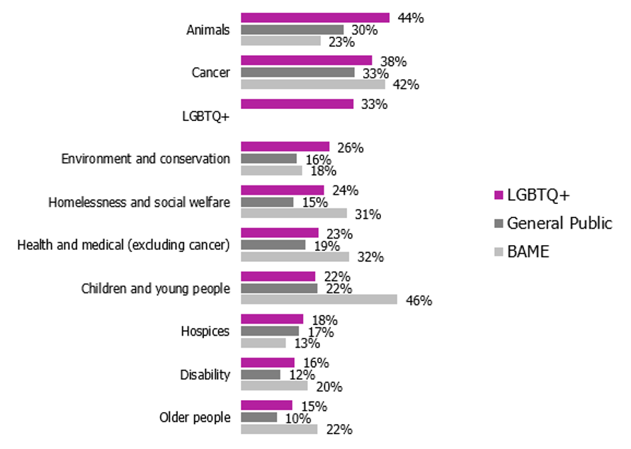 Chart 2 - Favourite causes of LGBTQ+ People