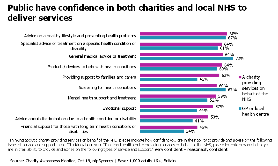 nfpSynergy NHS vs Charity Public Data