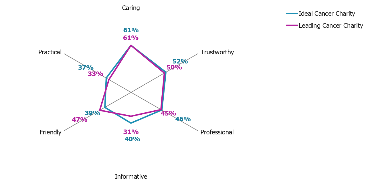 Spider graph showing the difference between an ideal cancer charity and the public's ideal cancer charity