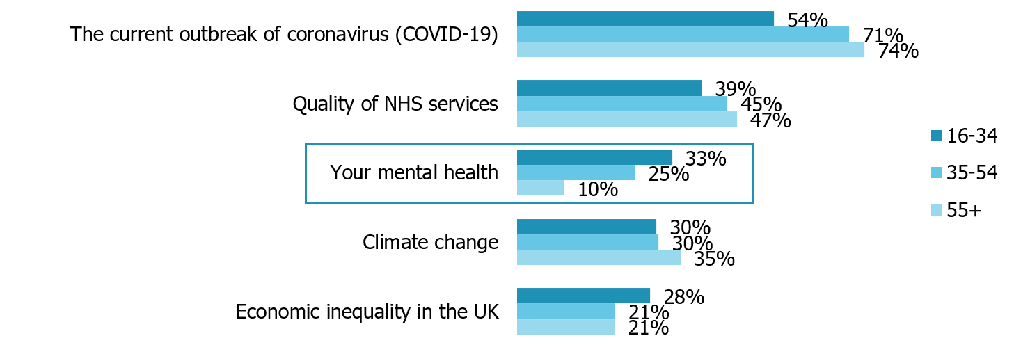  Top 5 issues of most concern, ranked by 16-34 age group