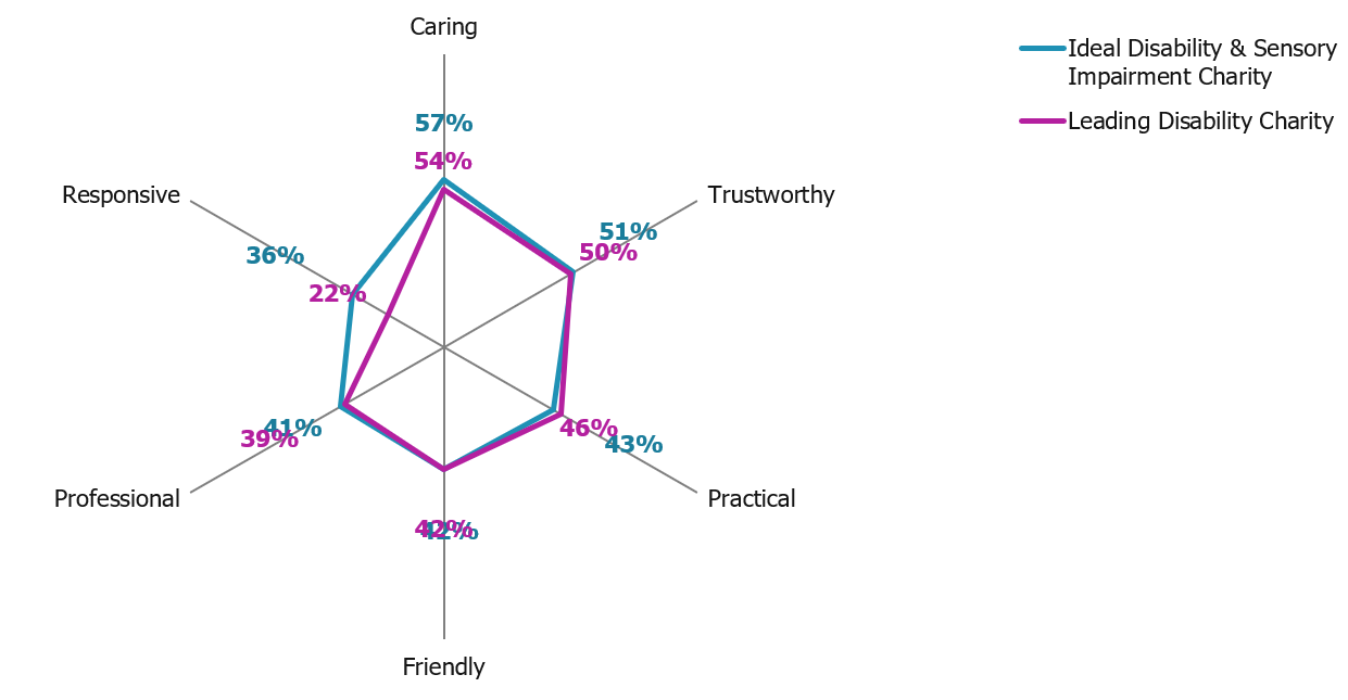 Spider graph showing the difference between the public's ideal disability & sensory impairment charity vs a leading disability charity