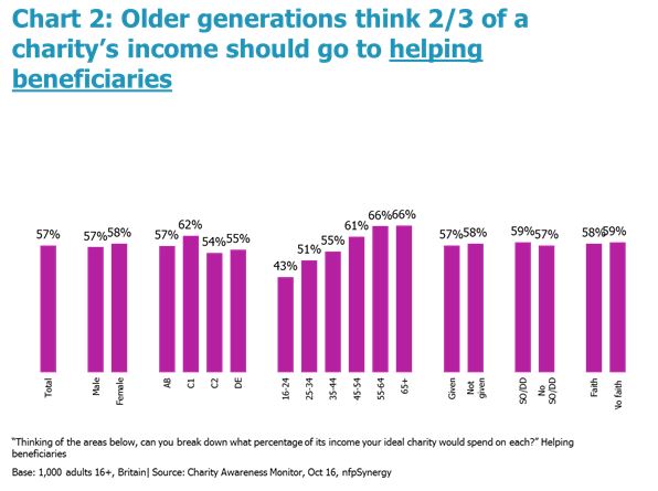Older generation charity spending