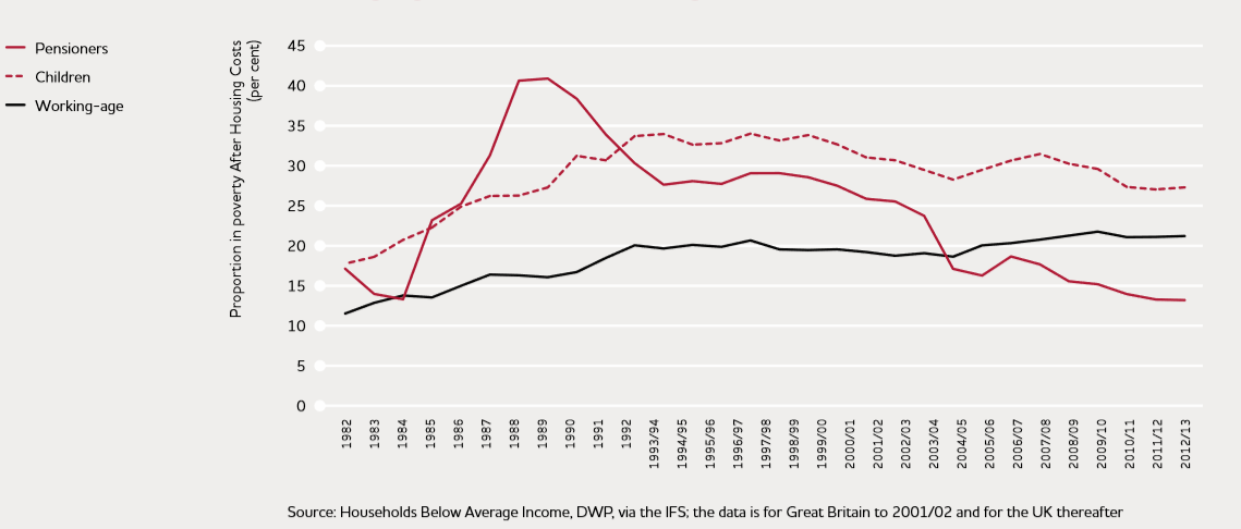 Proportion in poverty by age group, 