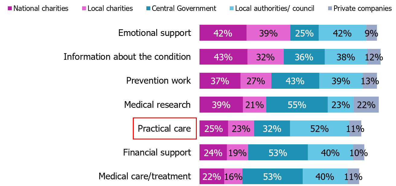 Public opinion on who should provide support for public services