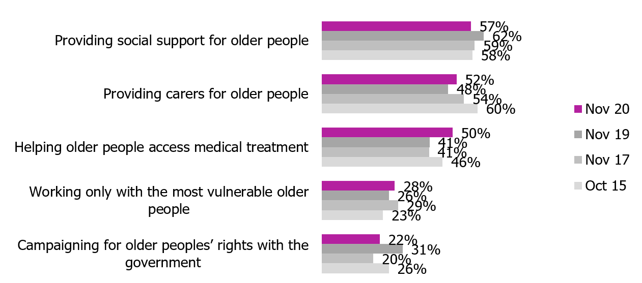 Public opinion on what charities working with older people should prioritise