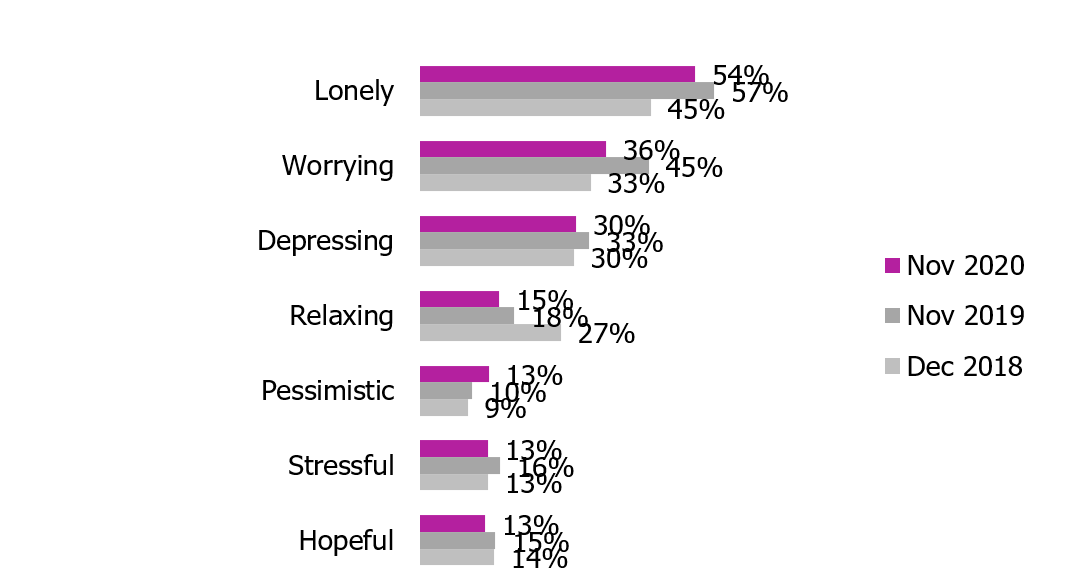 Words and emotions associated with old age (general public)