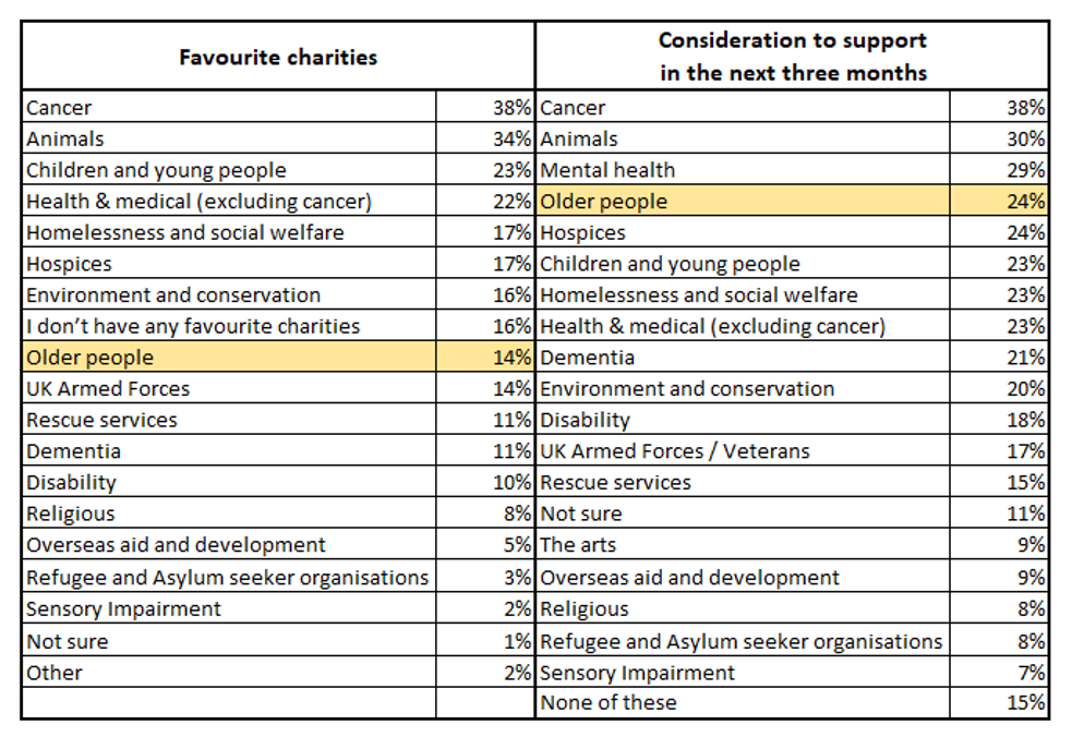 Favourite charity causes vs. consideration to support