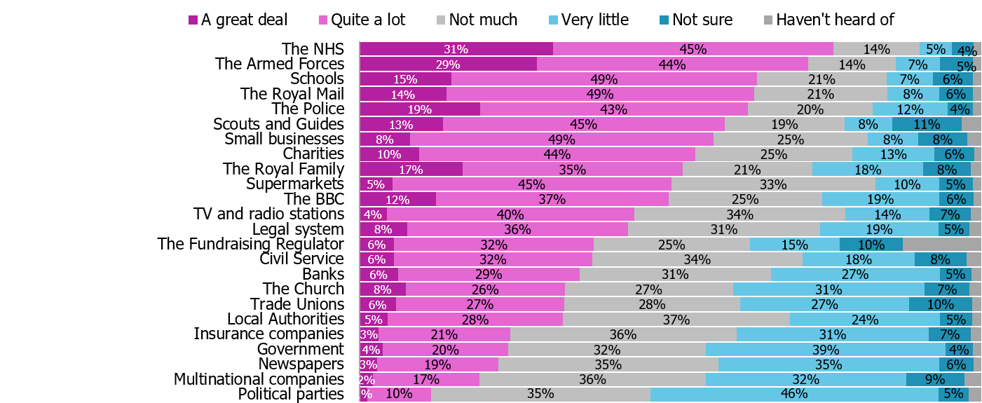 trust in institutions chart 1