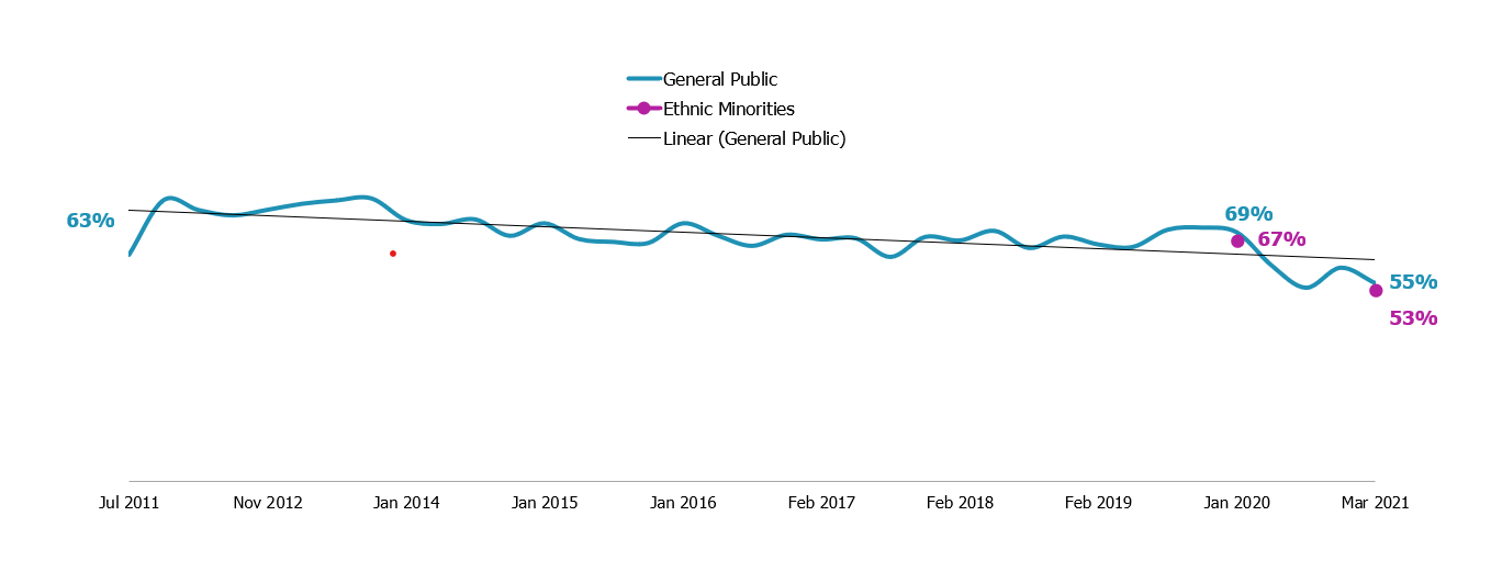 Charts showing that the number of people giving to charity has dropped significantly since the pandemic began