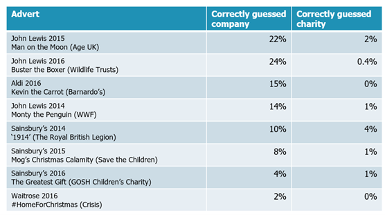 Table showing correctly guessed companies and charities associated with Christmas Ads