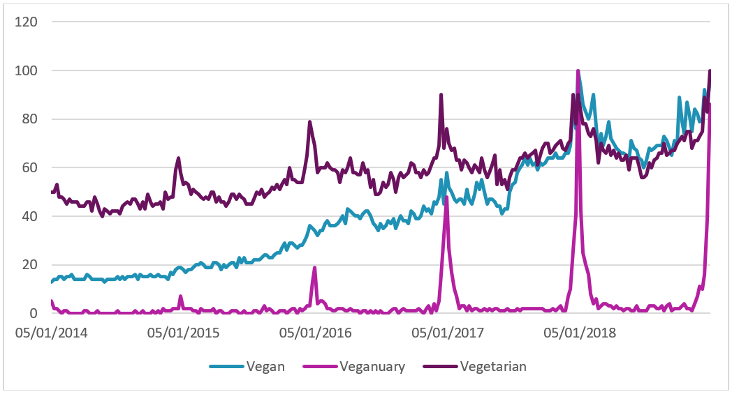 Google trends chart for searches of 'vegan', 'veganuary' and 'vegetarian'