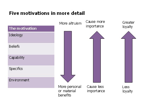 Table outlining five motivations