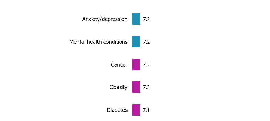 Chart shows the top 5 most prevalent conditions in the UK where Anxiety/depression  has an average score of 7.2 