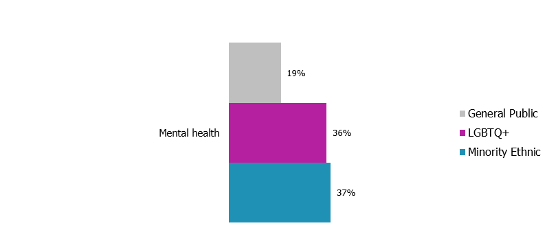 This chart shows how LGBT+ and minority comunities respond when asked about favorite charity causes. Mental health is higher in percentage compared to the general public