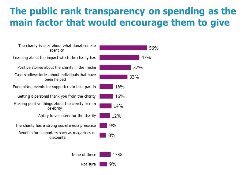 Factors encouraging people to give to charity | nfpSynergy Research