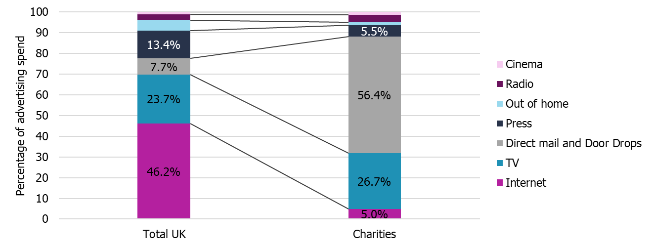 nfpSynergy charity media expenditure