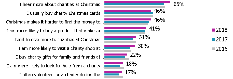 Public opinions on charities at christmas