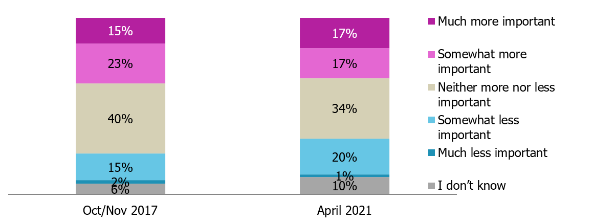 chart showing the importance of the role that that journalists will play in helping charities to get their message out