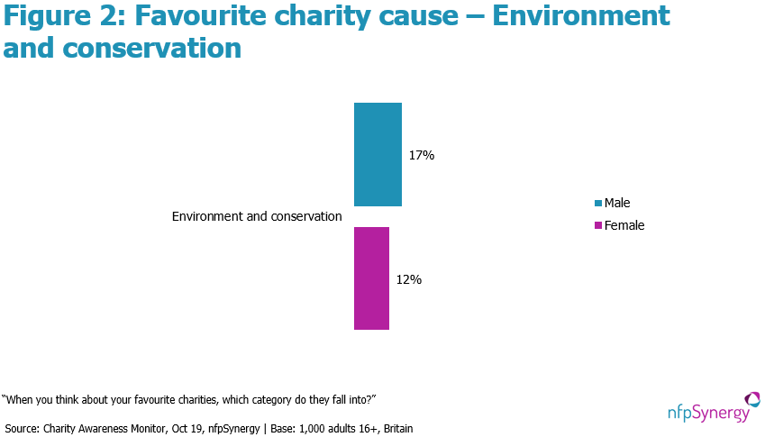  Favourite charity cause – Environment and conservation 