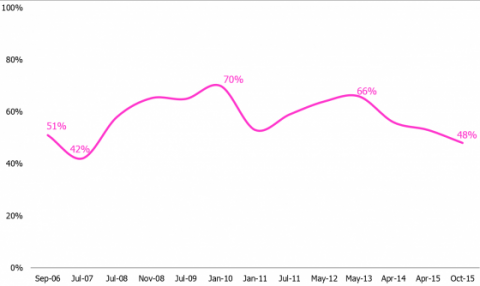 Graph showing trust in charities over time