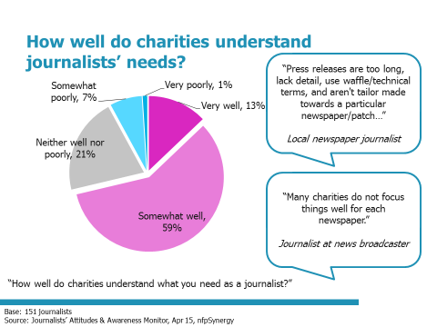 Pie chart showing how well charities understand journalists' needs